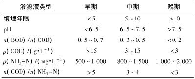 表1不同填埋時間的滲濾液的特征