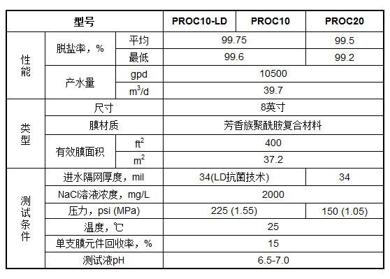 海德能PROC10 進口8寸抗污染反滲透膜