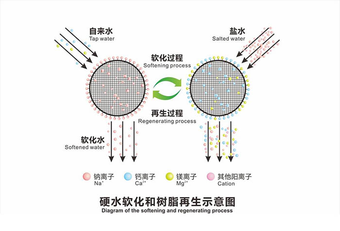 軟化樹脂的再生、反洗、使用前預(yù)處理
