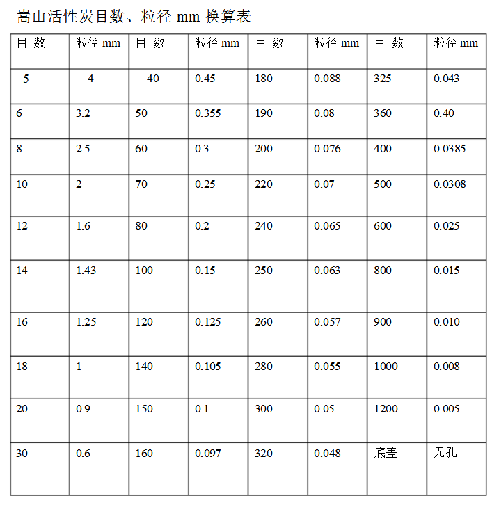 濾料目和毫米換算表石英砂、活性炭規(guī)格對(duì)照表